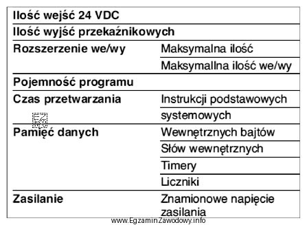 Którego urządzenia dotyczą podane w tabeli parametry?