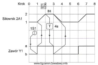Na podstawie przedstawionego diagramu określ którym symbolem jest 