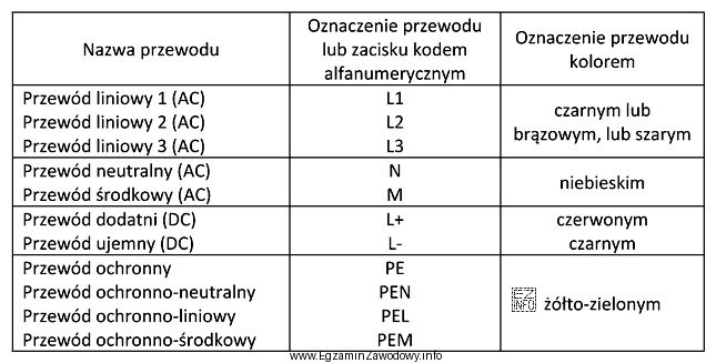 Zgodnie z wytycznymi producenta przedstawionymi w tabeli układ sterowniczy 