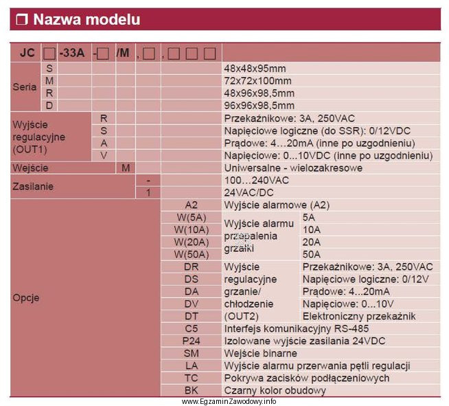 Uszkodzeniu uległ regulator temperatury i procesu JCM-33A zasilany napię