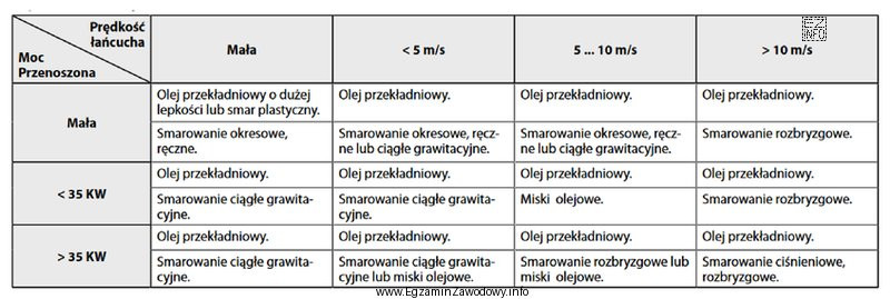 Do smarowania przekładni łańcuchowej przenoszącej moc 30 kW, 