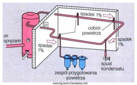 W instalacji pneumatycznej przedstawionej na rysunku przewód główny, 