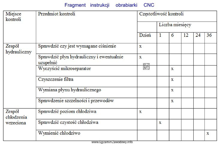 Na podstawie fragmentu instrukcji obrabiarki CNC określ, jak czę