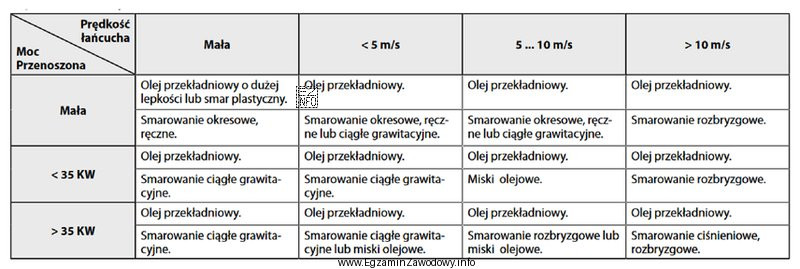 Zgodnie z zamieszczoną tabelą do smarowania przekładni łańcuchowej 