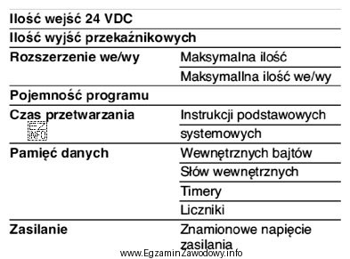 Którego urządzenia dotyczą podane w tabeli parametry?