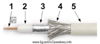 Na rysunku pokazano budowę przewodu koncentrycznego. Element zaznaczony numerem 3 stanowi