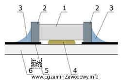 Co oznaczono cyfrą 4 na rysunku prezentującym technologię montażu 