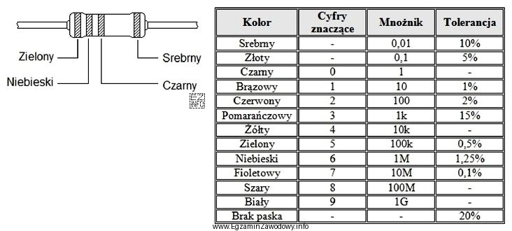 Jaką wartość rezystancji ma rezystor przedstawiony na rysunku?