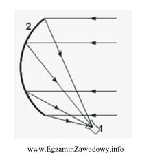 Jaki element anteny satelitarnej oznaczono na rysunku cyfrą 1?
