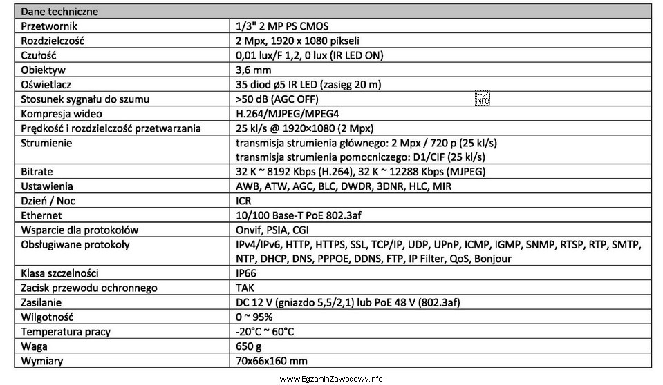W tabeli przedstawiono fragment danych technicznych kamery IP. W jakim 