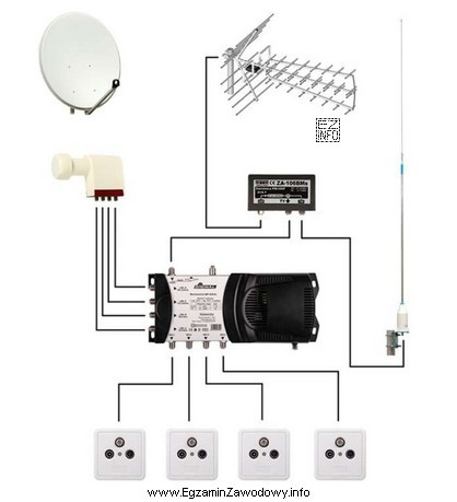 Przedstawiony na rysunku schemat instalacji TV umożliwia klientom odbió