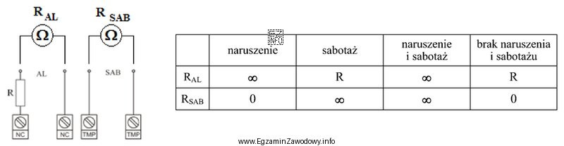 W tabeli przedstawiono wyniki pomiarów rezystancji dla obwodu alarmowego (