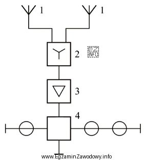 Na schemacie instalacji antenowej cyfrą 4 oznaczono