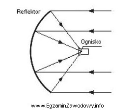Na rysunku przedstawiono schemat działania anteny satelitarnej
