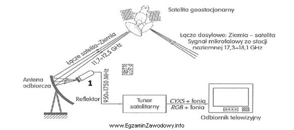 Jaką funkcję pełni urządzenie zaznaczone na rysunku numerem 1?