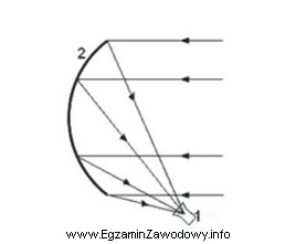 Który element anteny satelitarnej oznaczono na rysunku cyfrą 1?