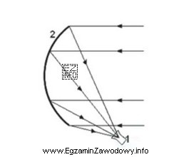 Który element anteny satelitarnej oznaczono na rysunku cyfrą 1?