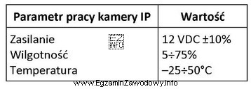 Korzystając z tabeli wskaż parametry pracy, przy których 