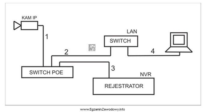 Na przedstawionym fragmencie instalacji monitoringu sygnał z kamery IP moż