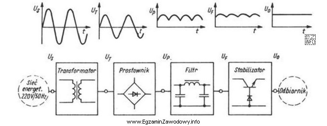 Przedstawiony na schemacie zasilacza symbol prostownika oznacza prostownik