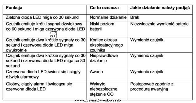 Podczas kontroli czujki czadu stwierdzono, że emituje ona co 30 