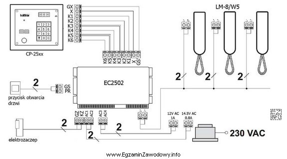 Minimalna liczba żył przewodu łączącego centralę EC2502 z unifonem 