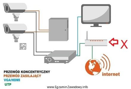 W instalacji przedstawionej na rysunku oznaczone symbolem X urządzenie 