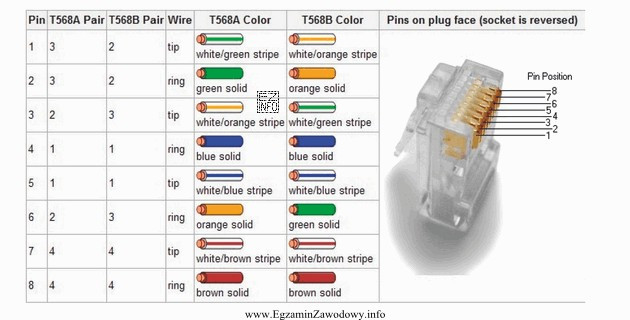 W złączu RJ-45 zarobionym w standardzie EIA/TIA T568