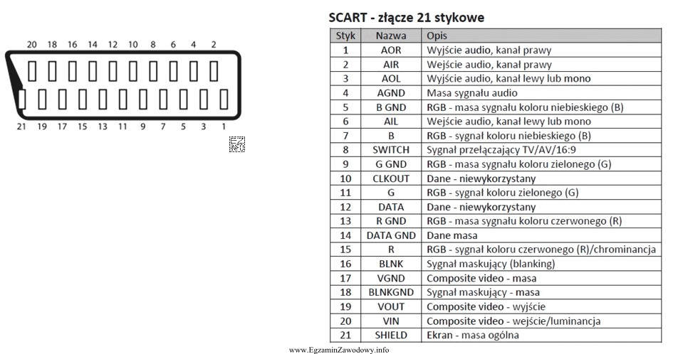 Poniżej przedstawiono fragment dokumentacji technicznej gniazda SCART. Z jakiego 