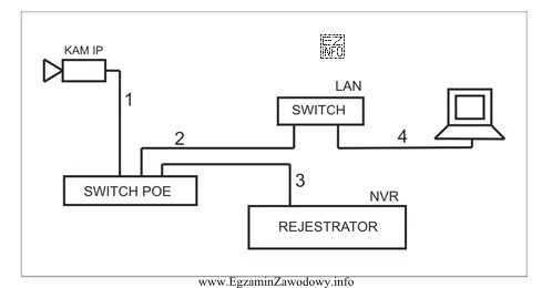 Na przedstawionym fragmencie instalacji monitoringu sygnał z kamery B? moż