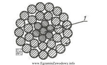 Z jakiego materiału wykonuje się rdzeń przewodu gołego 