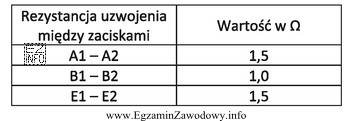 W tabeli zamieszczono wyniki pomiarów kontrolnych rezystancji uzwojeń prą