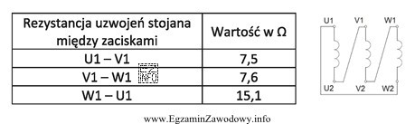 W tabeli zamieszczono wyniki kontrolnych pomiarów rezystancji uzwojeń stojana 