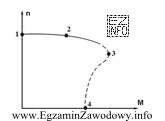 Przedstawiona na rysunku charakterystyka mechaniczna silnika indukcyjnego ma szczególne 