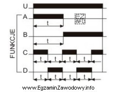 Na podstawie przedstawionych na rysunku ilustracji funkcji pracy przekaźnika czasowego 