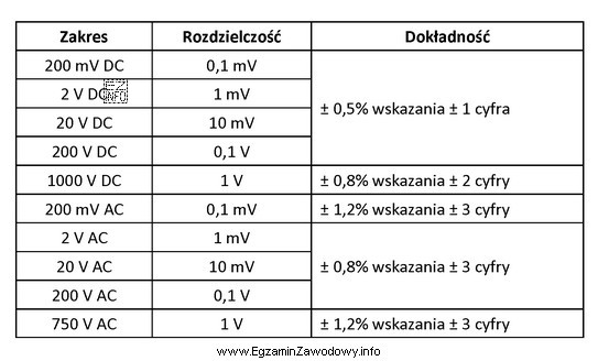 Oblicz wartość bezwzględną całkowitego błędu pomiaru napię