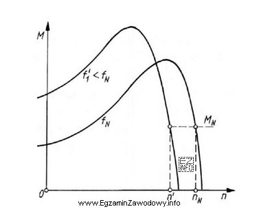 Na rysunku przedstawiono charakterystyki mechaniczne silnika indukcyjnego z regulacją prę