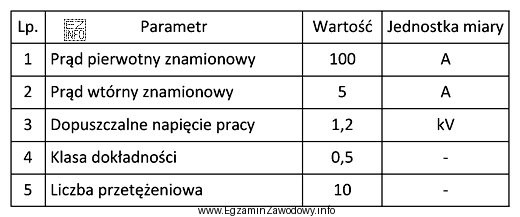 Parametry wymienione w tabeli są charakterystyczne dla