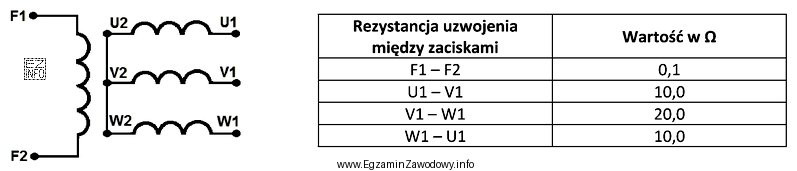 W tabeli zamieszczono wyniki pomiarów kontrolnych rezystancji uzwojeń prą