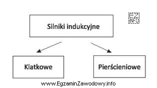 Na schemacie przedstawiono podział silników