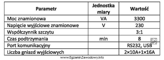 Które urządzenie charakteryzują parametry przedstawione w tabeli?