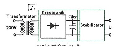 Na rysunku przedstawiono schemat