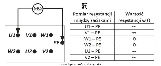 W celu sprawdzenia stanu izolacji silnika elektrycznego trójfazowego wykonano 