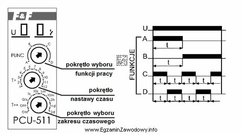 Na podstawie przedstawionego na rysunku wyglądu panelu czołowego 