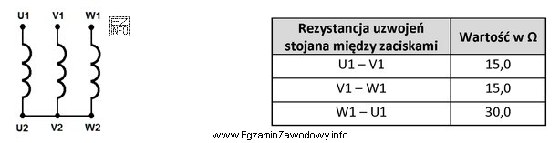 W tabeli zamieszczono wyniki kontrolnych pomiarów rezystancji uzwojeń stojana, 