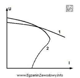 Na rysunku przedstawiono charakterystyki zewnętrzne prądnic: