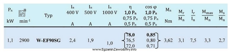 Określ przeciążalność silnika trójfazowego klatkowego 