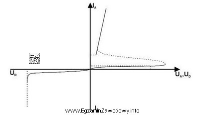 Który element energoelektroniczny posiada charakterystykę prądowo-napięciową przedstawioną 