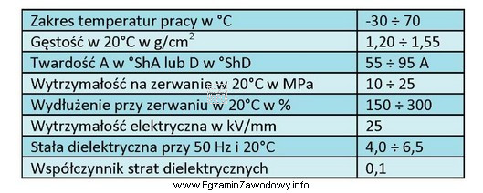 Przedstawione parametry charakteryzują grupę materiałów