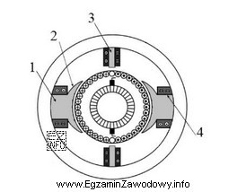 Rysunek przedstawia przekrój silnika prądu stałego. Cyfrą 2 